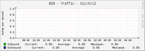 B29 - Traffic - Gi1/0/12