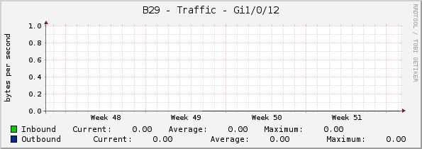 B29 - Traffic - Gi1/0/12