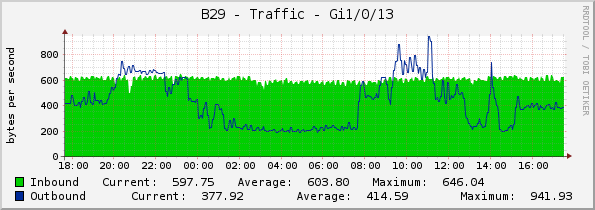 B29 - Traffic - Gi1/0/13