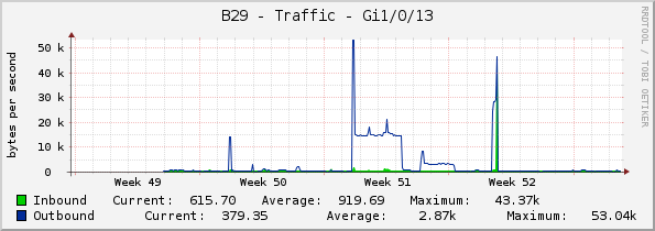 B29 - Traffic - Gi1/0/13