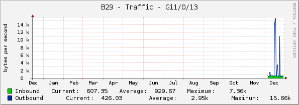 B29 - Traffic - Gi1/0/13