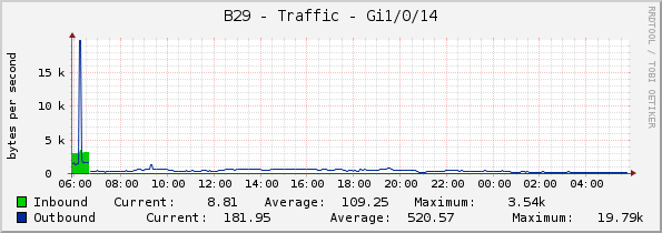 B29 - Traffic - Gi1/0/14