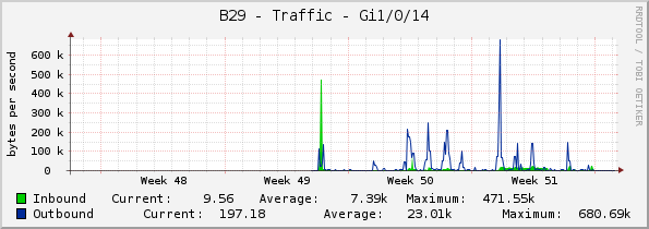 B29 - Traffic - Gi1/0/14