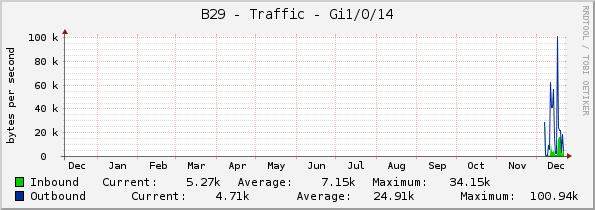 B29 - Traffic - Gi1/0/14