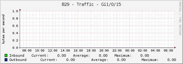 B29 - Traffic - Gi1/0/15