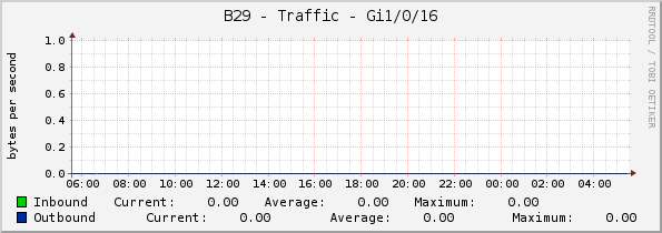 B29 - Traffic - Gi1/0/16