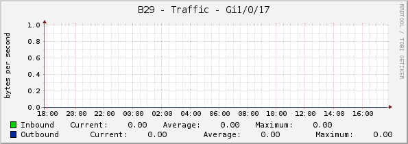 B29 - Traffic - Gi1/0/17