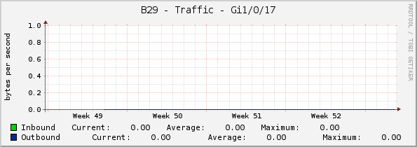 B29 - Traffic - Gi1/0/17