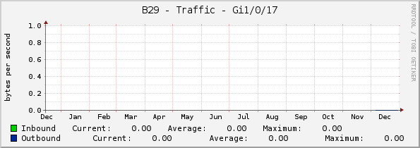 B29 - Traffic - Gi1/0/17