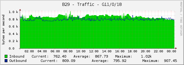 B29 - Traffic - Gi1/0/18