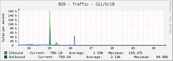 B29 - Traffic - Gi1/0/18