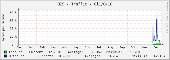 B29 - Traffic - Gi1/0/18