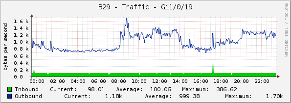 B29 - Traffic - Gi1/0/19