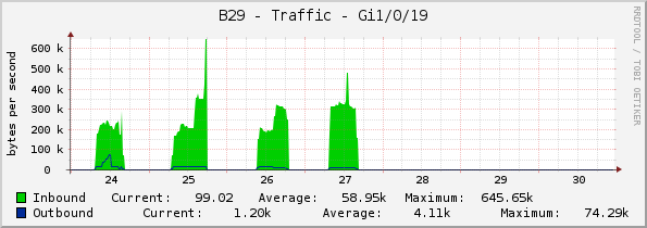 B29 - Traffic - Gi1/0/19