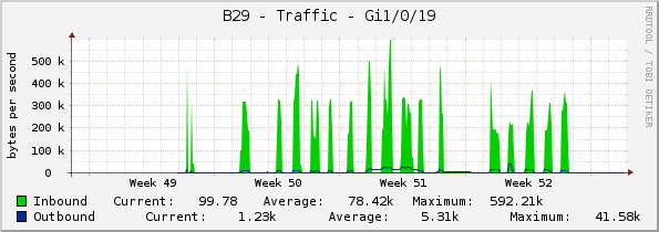 B29 - Traffic - Gi1/0/19