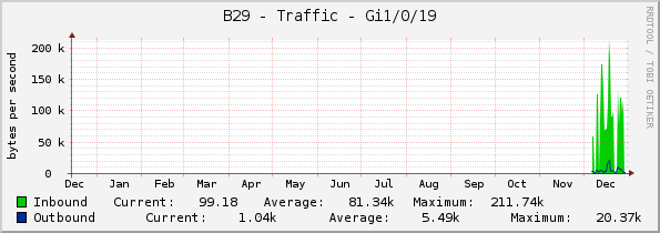 B29 - Traffic - Gi1/0/19