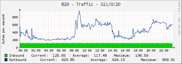 B29 - Traffic - Gi1/0/20