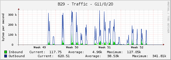 B29 - Traffic - Gi1/0/20