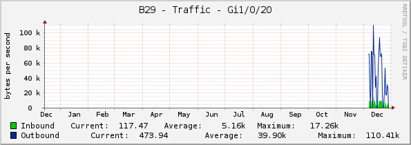 B29 - Traffic - Gi1/0/20