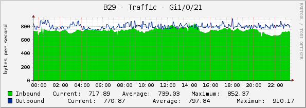 B29 - Traffic - Gi1/0/21