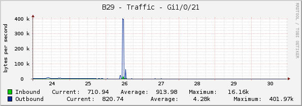 B29 - Traffic - Gi1/0/21