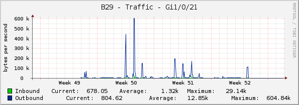 B29 - Traffic - Gi1/0/21