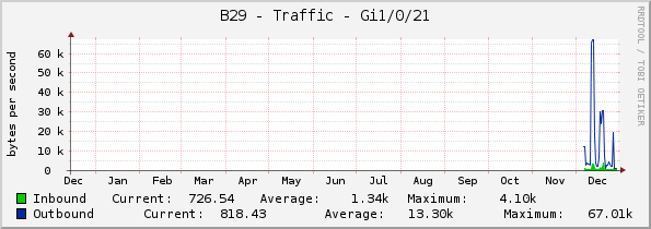 B29 - Traffic - Gi1/0/21