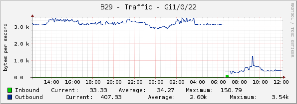 B29 - Traffic - Gi1/0/22