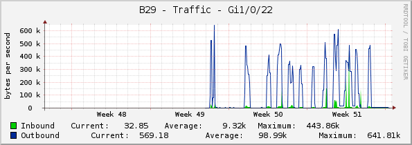 B29 - Traffic - Gi1/0/22