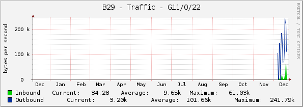 B29 - Traffic - Gi1/0/22