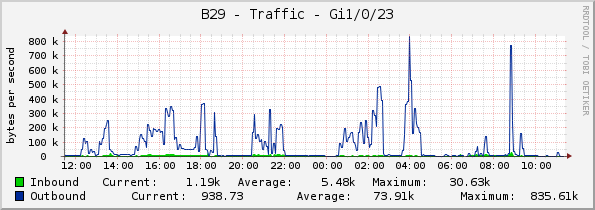 B29 - Traffic - Gi1/0/23