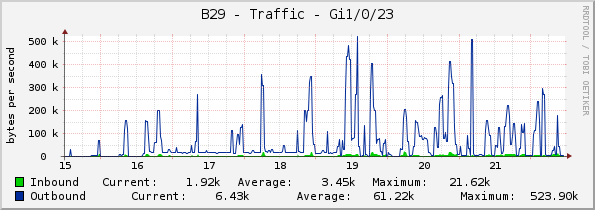 B29 - Traffic - Gi1/0/23