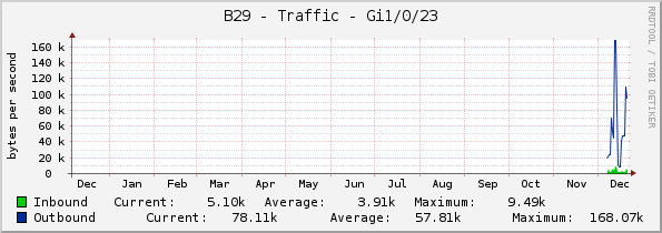 B29 - Traffic - Gi1/0/23