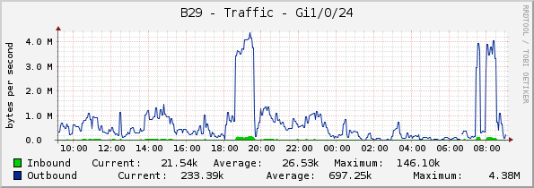 B29 - Traffic - Gi1/0/24