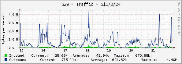 B29 - Traffic - Gi1/0/24