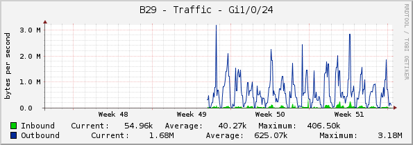 B29 - Traffic - Gi1/0/24