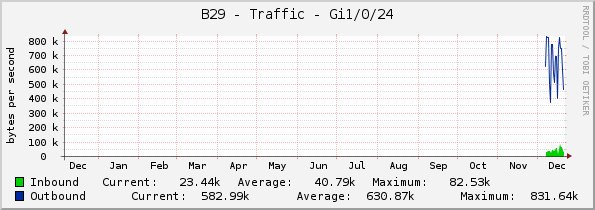 B29 - Traffic - Gi1/0/24