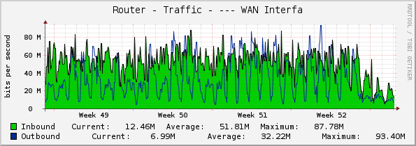 Router - Traffic - --- WAN Interfa