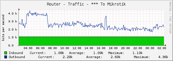 Router - Traffic - *** To Mikrotik