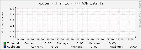 Router - Traffic - --- WAN Interfa