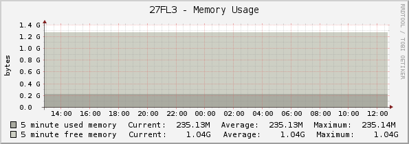 27FL3 - Memory Usage