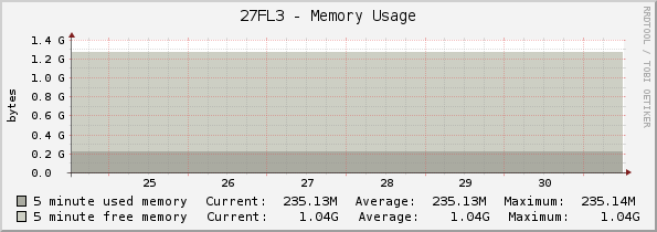 27FL3 - Memory Usage