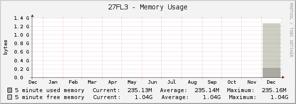 27FL3 - Memory Usage