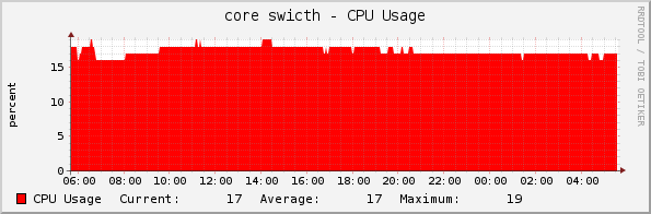 core swicth - CPU Usage