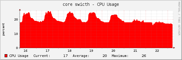 core swicth - CPU Usage