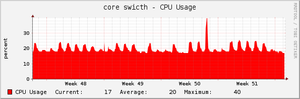 core swicth - CPU Usage