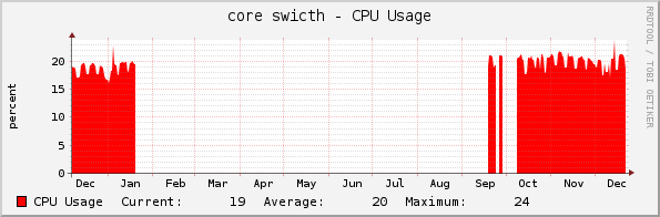 core swicth - CPU Usage