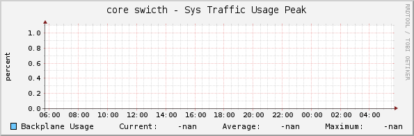 core swicth - Sys Traffic Usage Peak