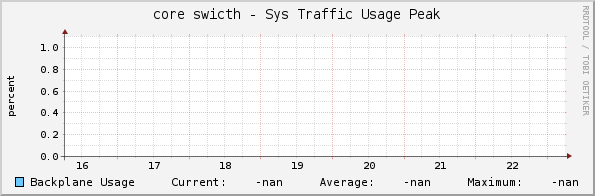 core swicth - Sys Traffic Usage Peak