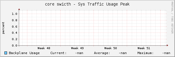 core swicth - Sys Traffic Usage Peak